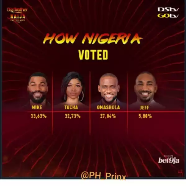 BBNaija: Mike Got The Highest Number Of Votes, See How Nigerians Voted